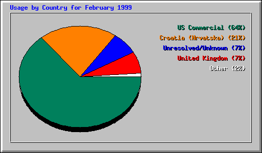 Country Usage