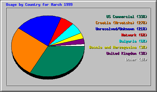 Country Usage