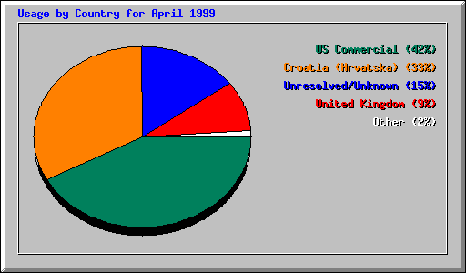 Country Usage