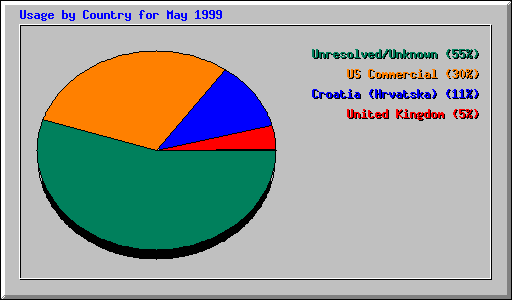 Country Usage