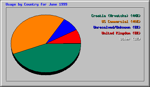 Country Usage