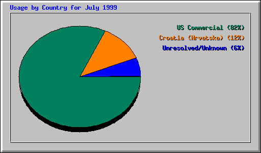 Country Usage