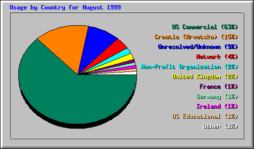 Country Usage