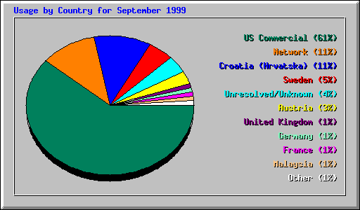 Country Usage