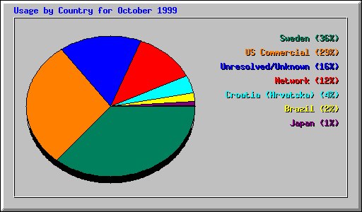 Country Usage