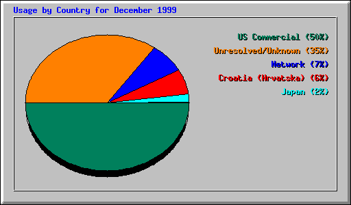 Country Usage