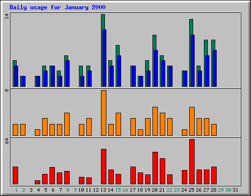 Daily statistics