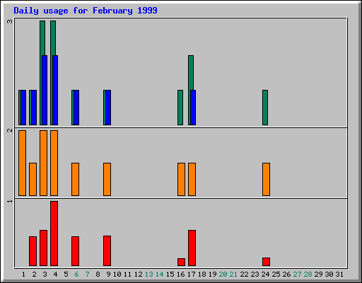 Daily statistics