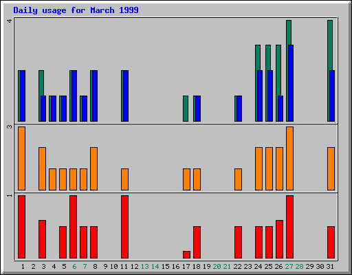 Daily statistics