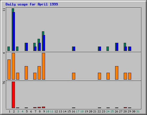 Daily statistics