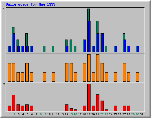 Daily statistics