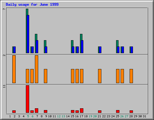 Daily statistics