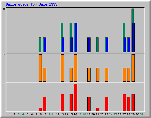 Daily statistics