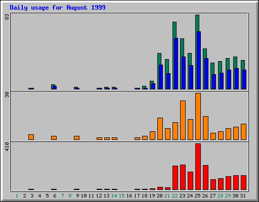 Daily statistics