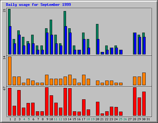 Daily statistics