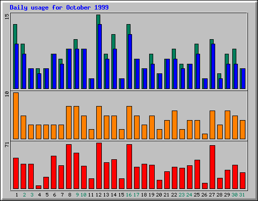 Daily statistics