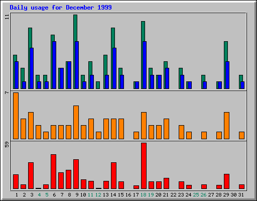 Daily statistics