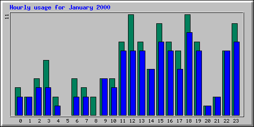 Hourly statistics
