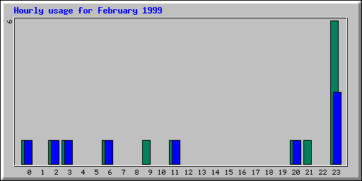 Hourly statistics