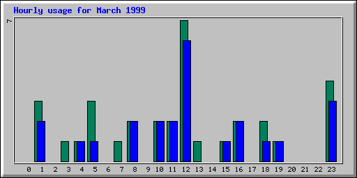 Hourly statistics
