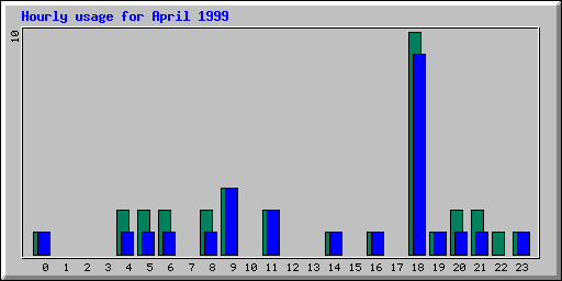 Hourly statistics