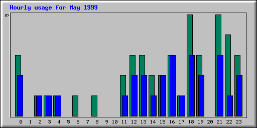 Hourly statistics