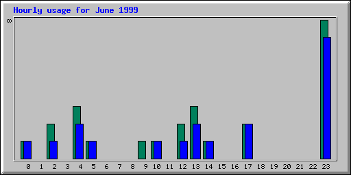 Hourly statistics