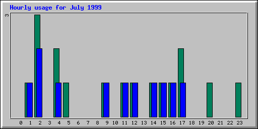 Hourly statistics
