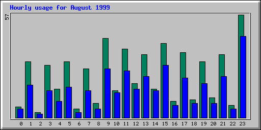 Hourly statistics