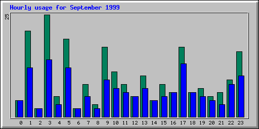 Hourly statistics