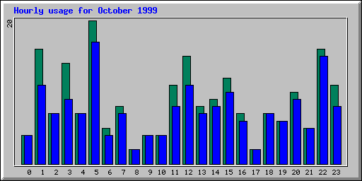Hourly statistics