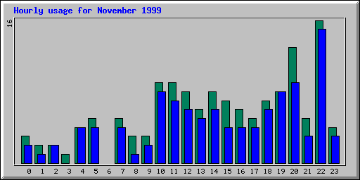 Hourly statistics