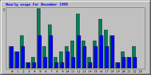 Hourly statistics