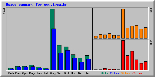 Monthly Statistics