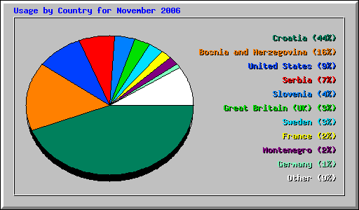 Usage by Country for November 2006