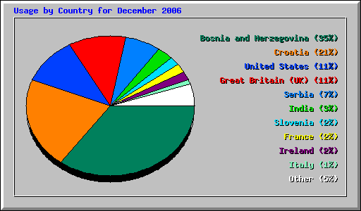 Usage by Country for December 2006