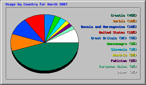 Usage by Country for March 2007