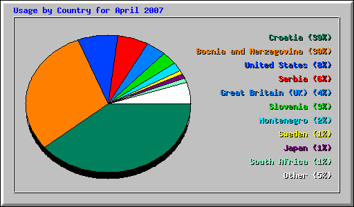 Usage by Country for April 2007