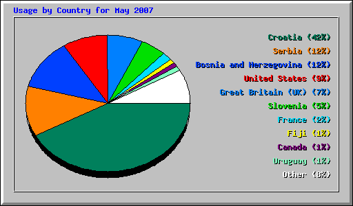 Usage by Country for May 2007