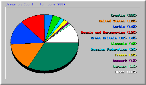 Usage by Country for June 2007
