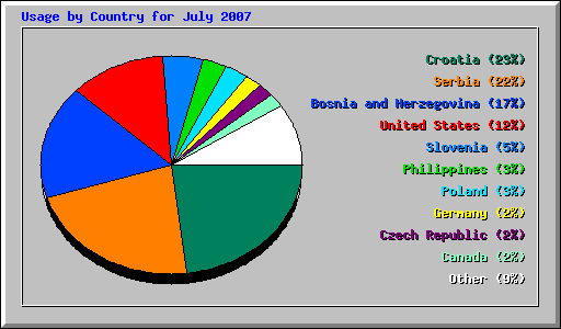 Usage by Country for July 2007