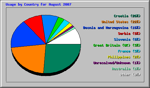 Usage by Country for August 2007