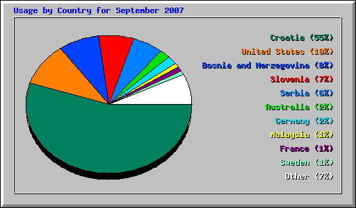 Usage by Country for September 2007