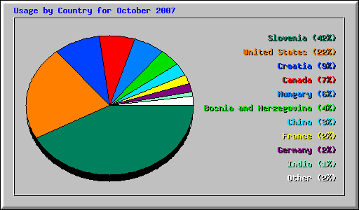 Usage by Country for October 2007