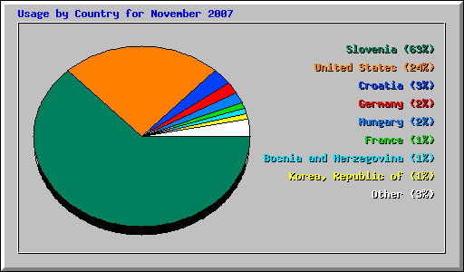 Usage by Country for November 2007