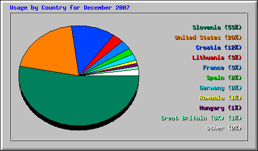Usage by Country for December 2007