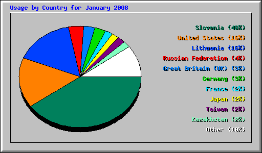Usage by Country for January 2008