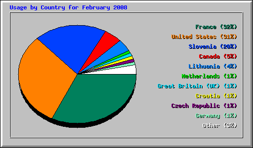 Usage by Country for February 2008