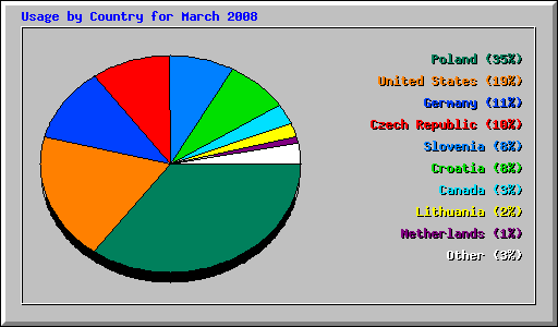 Usage by Country for March 2008