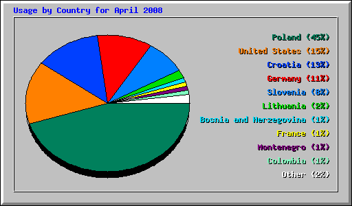 Usage by Country for April 2008